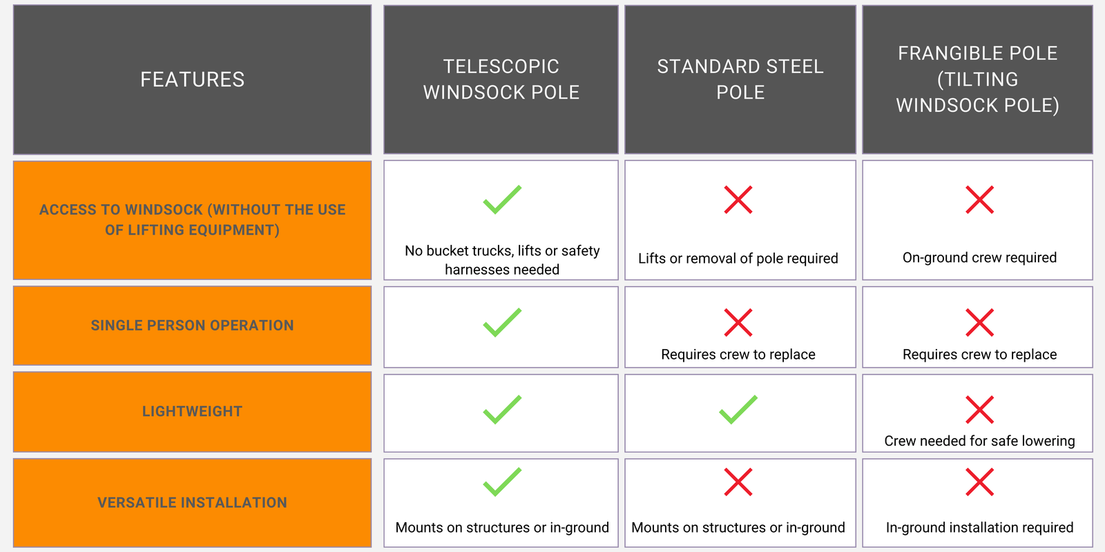 Comparison chart of telescopic windsock pole, standard steel pole, and frangible pole features.