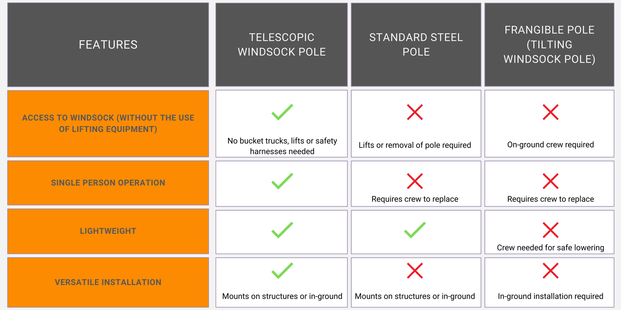 Comparison chart of telescopic windsock pole, standard steel pole, and frangible pole features.