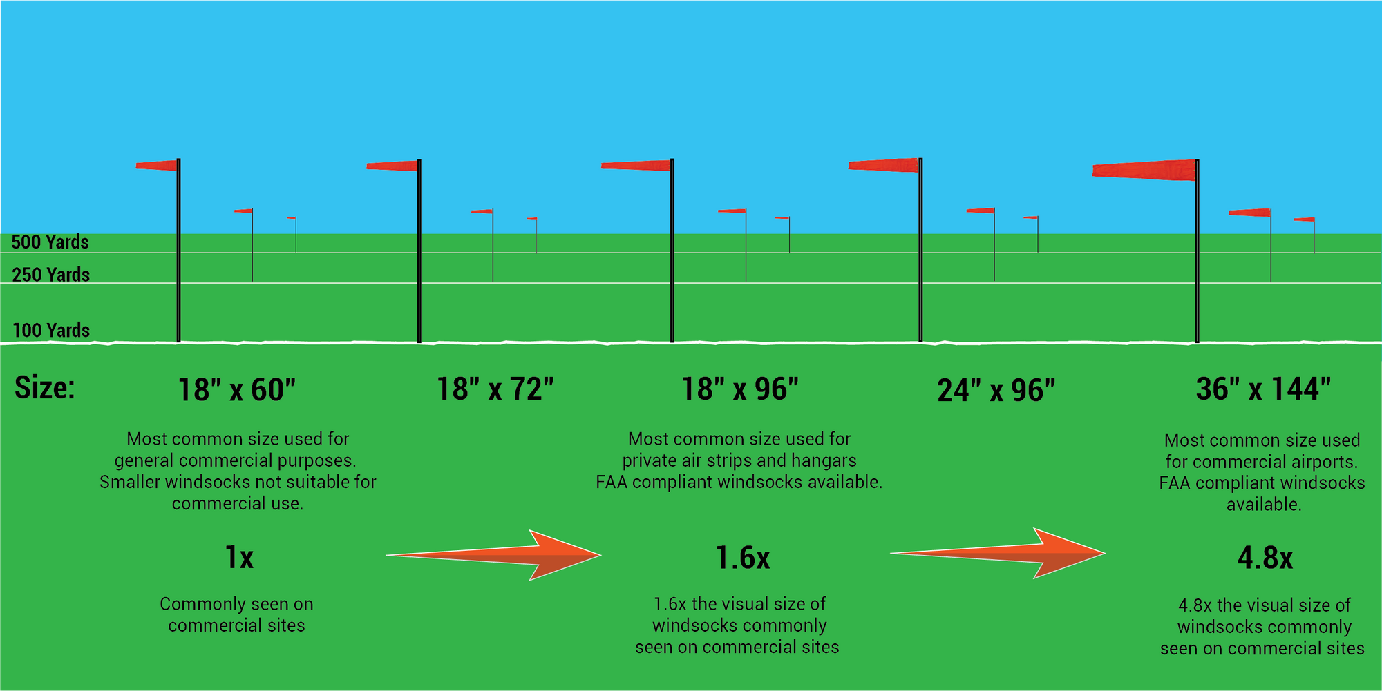 Visibility of commercial windsocks from a distance. What a windsock will look like from 100 yards away, 250 yards away and 1/4 mile away
