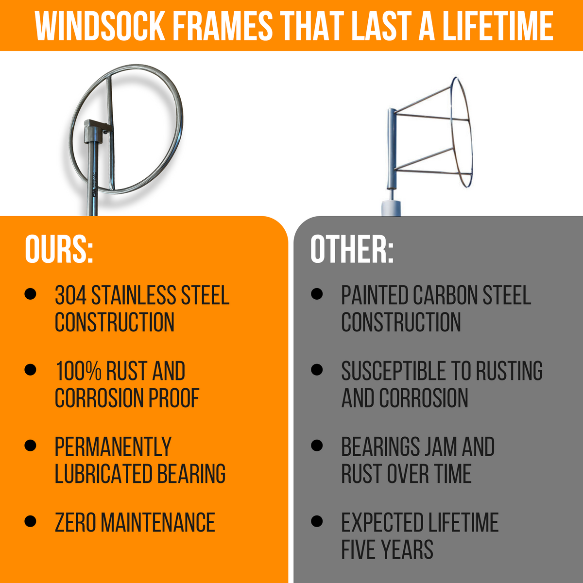 A promotional comparison graphic for windsock frames. The left side, with an orange background, shows a stainless steel windsock labeled 'OURS' with bullet points about 304 stainless steel construction, rust and corrosion proof quality, lubricated bearings, and zero maintenance.